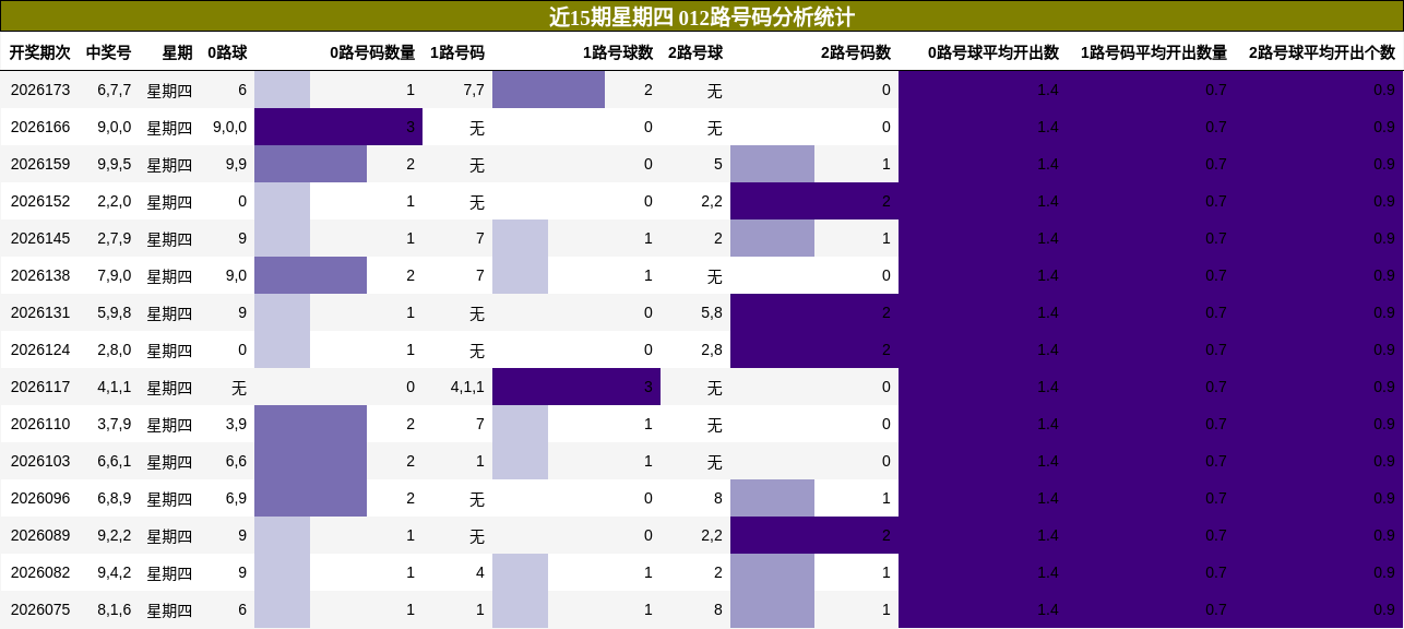 近15期星期四 012路号码分析统计