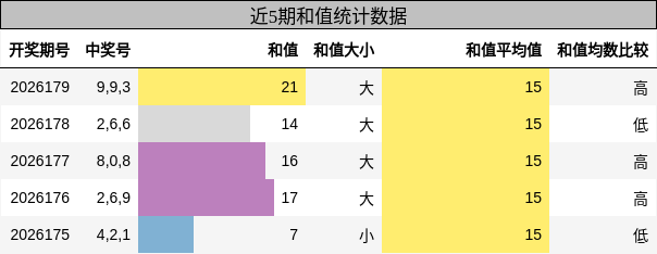 和值分析