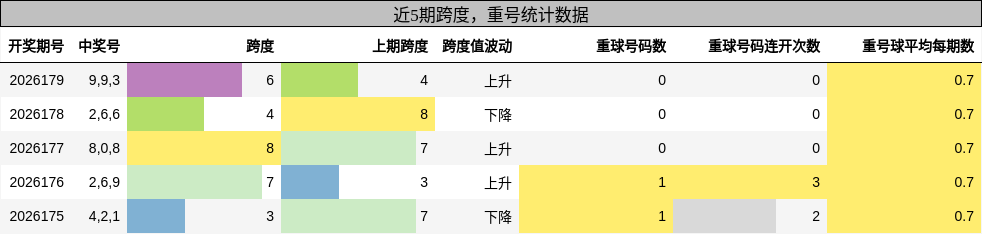 跨度分析，重号分析