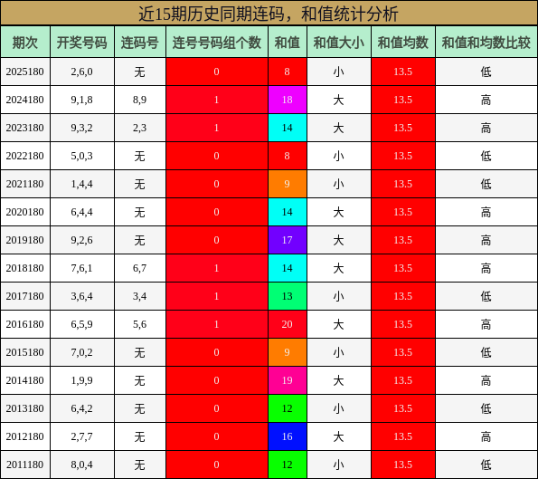 连码分析，和值分析