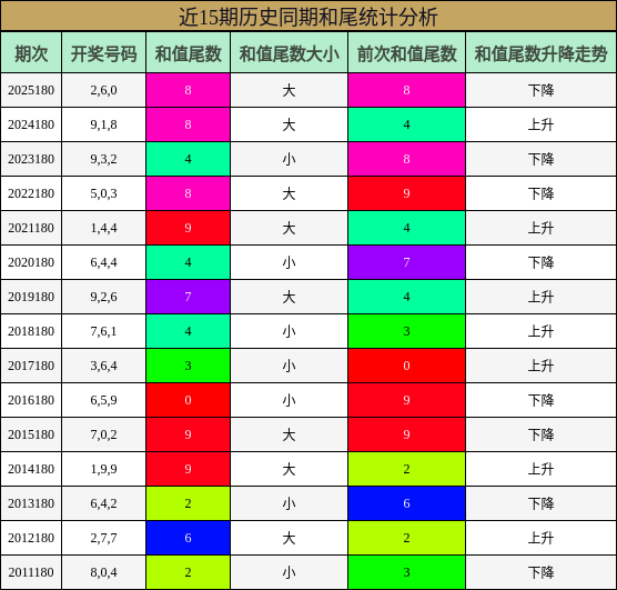 和尾分析