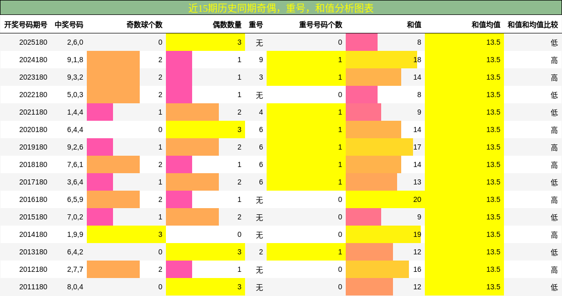 奇偶分析，重号分析，和值分析