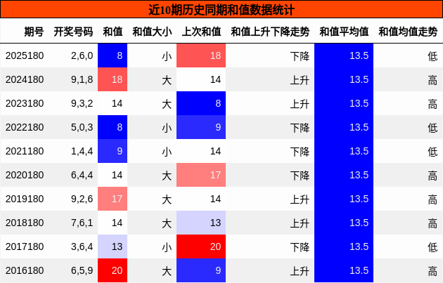 和值分析