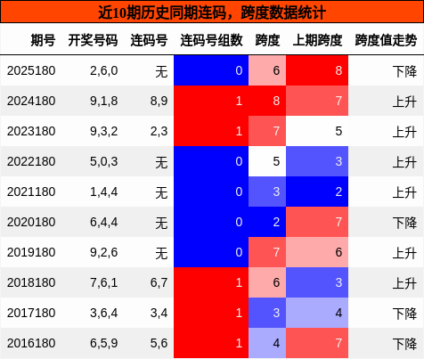 连码分析,跨度分析