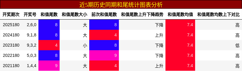 和尾分析
