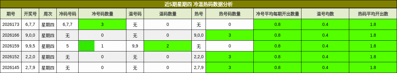 近5期星期四 冷温热码数据分析