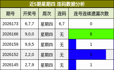 近5期星期四 连码数据分析