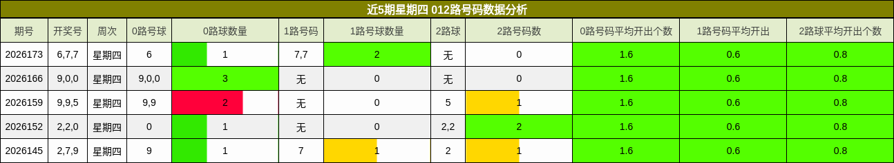 近5期星期四 012路号码数据分析