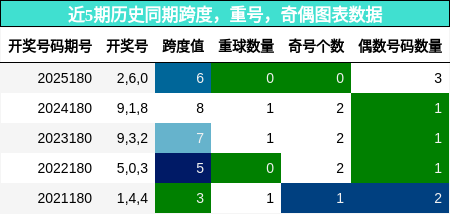 跨度分析,重号分析,奇偶分析