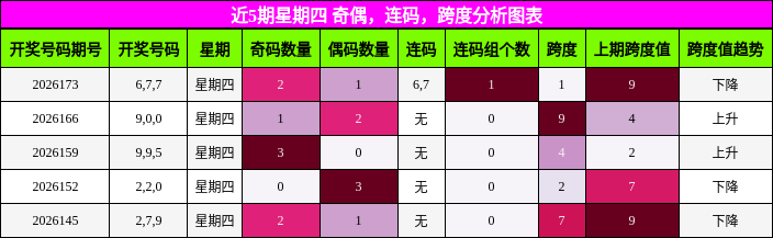 近5期星期四 奇偶,连码,跨度分析图表