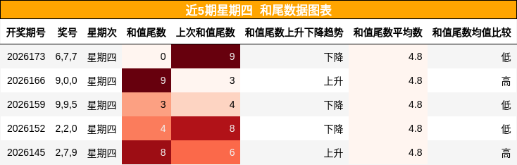 和尾分析