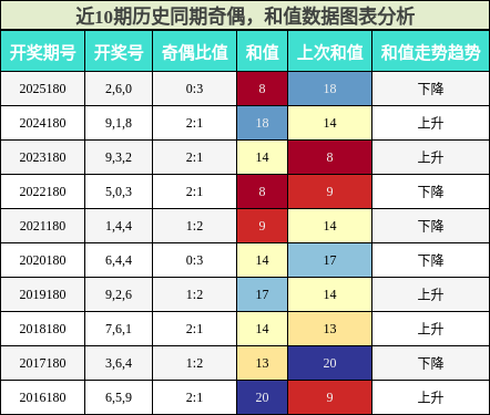 奇偶分析，和值分析