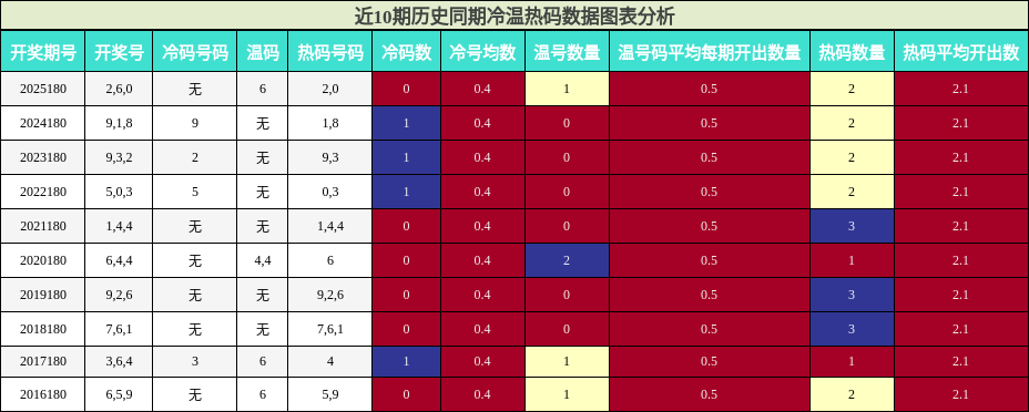 冷温热码分析