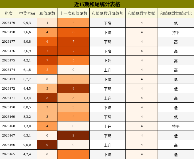 和尾分析