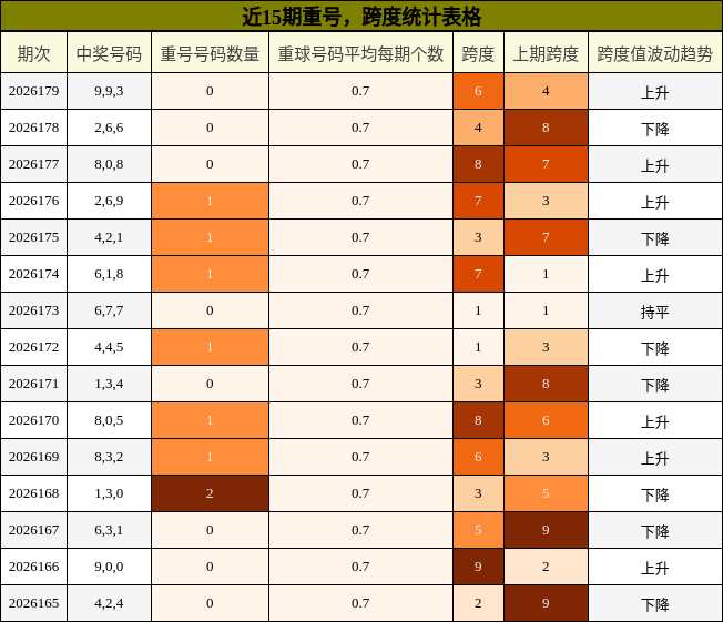 重号分析，跨度分析