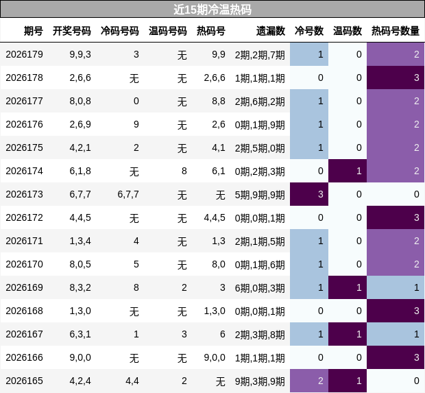 近15期冷温热码