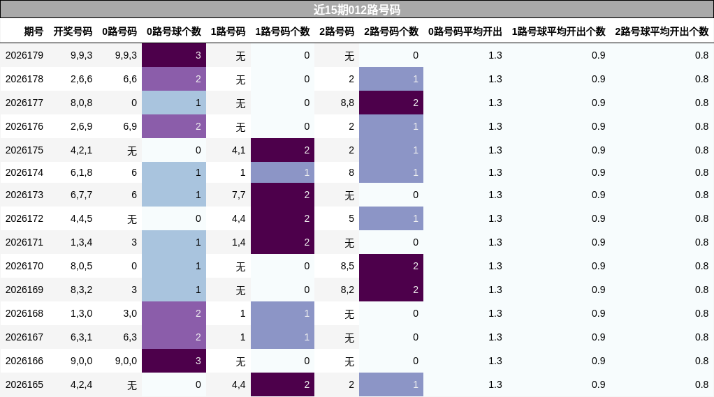 近15期012路号码