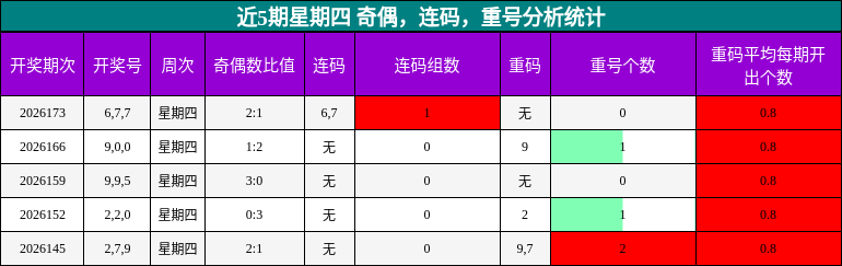 近5期星期四 奇偶,连码,重号分析统计
