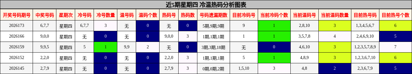 近5期星期四 冷温热码分析图表
