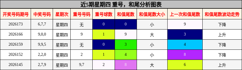 近5期星期四 重号,和尾分析图表