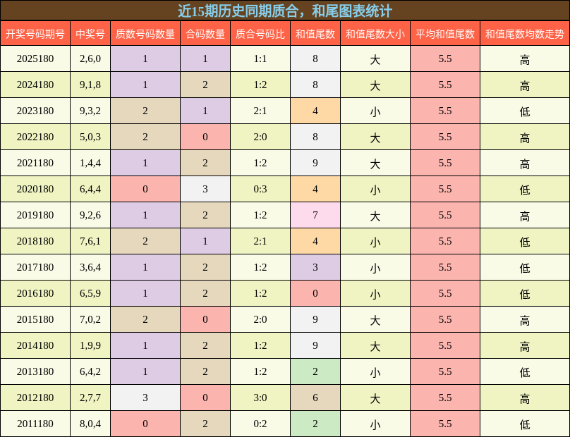 质合分析，和尾分析