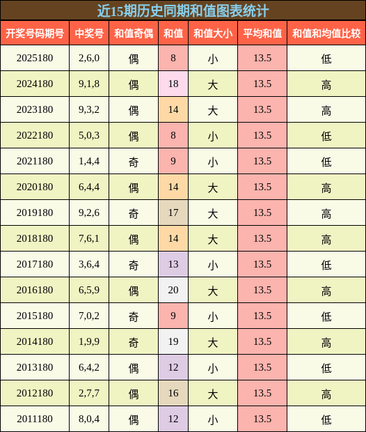 和值分析