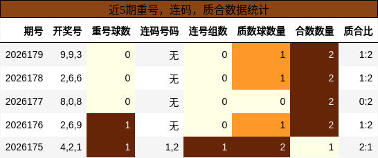 近5期重号,连码,质合数据统计