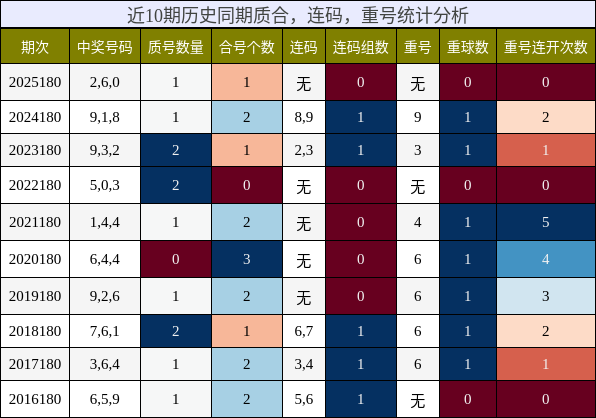 近10期历史同期质合,连码,重号统计分析