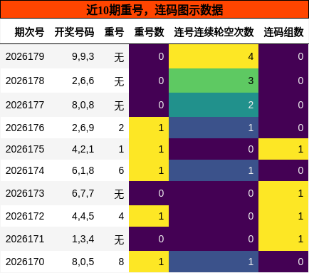 重号分析,连码分析