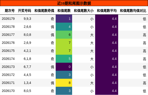 和尾分析