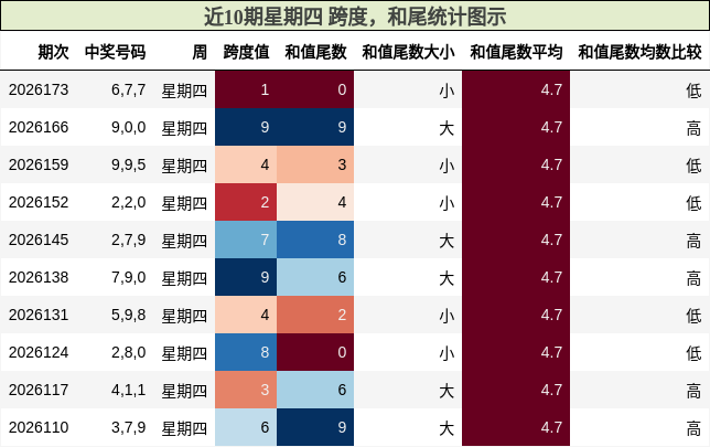跨度分析，和尾分析