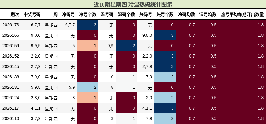冷温热码分析