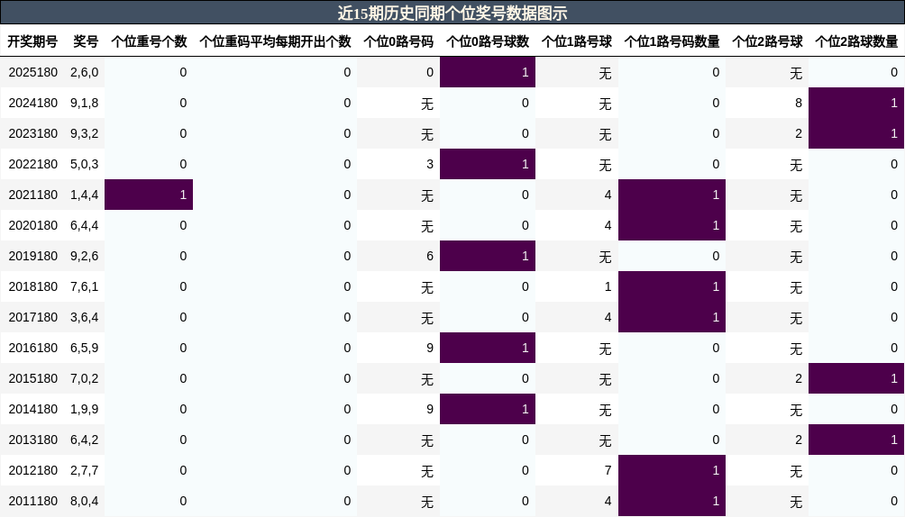 个位奖号分析