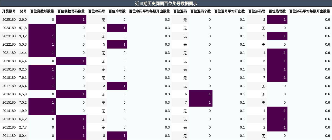 百位奖号分析