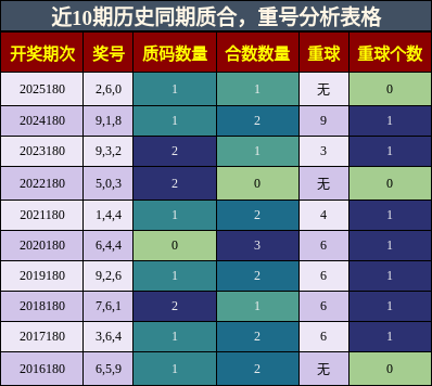 质合分析,重号分析