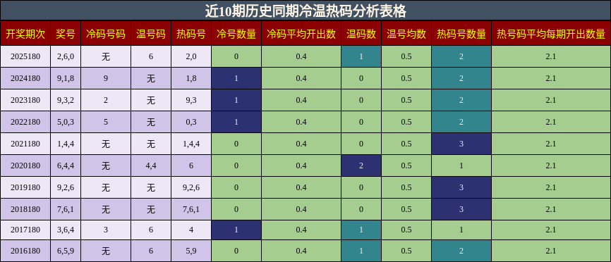 冷温热码分析