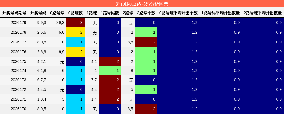 近10期012路号码分析图示