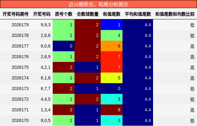 近10期质合,和尾分析图示