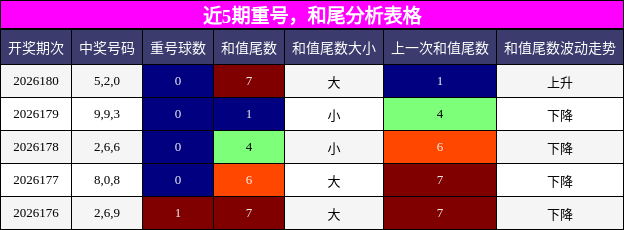 近5期重号，和尾分析表格
