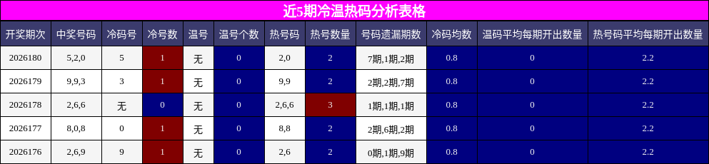 近5期冷温热码分析表格