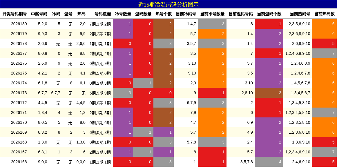冷温热码分析