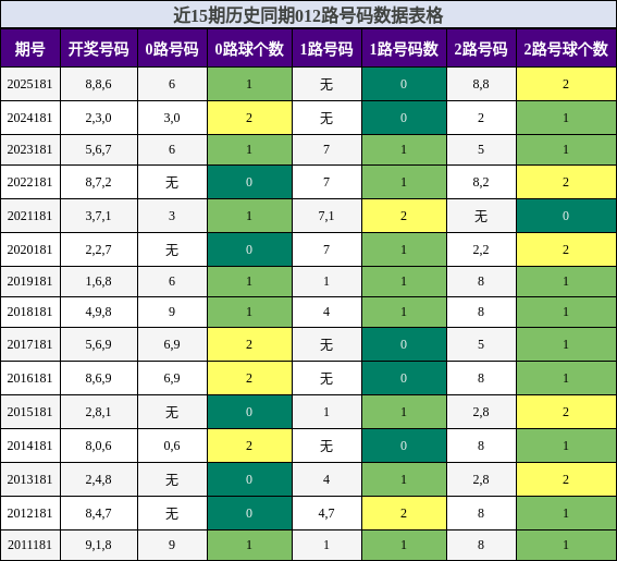 012路号码分析