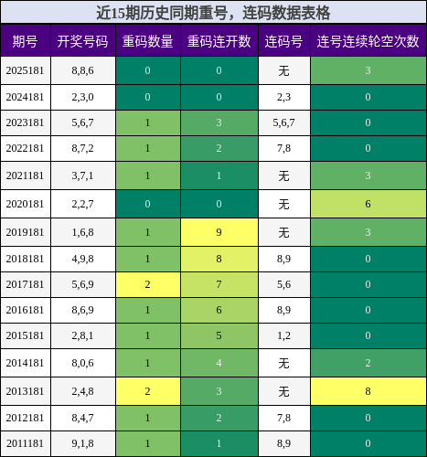 重号分析，连码分析