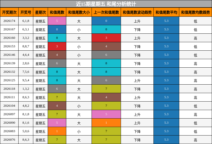 和尾分析