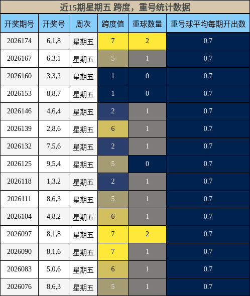 跨度分析，重号分析