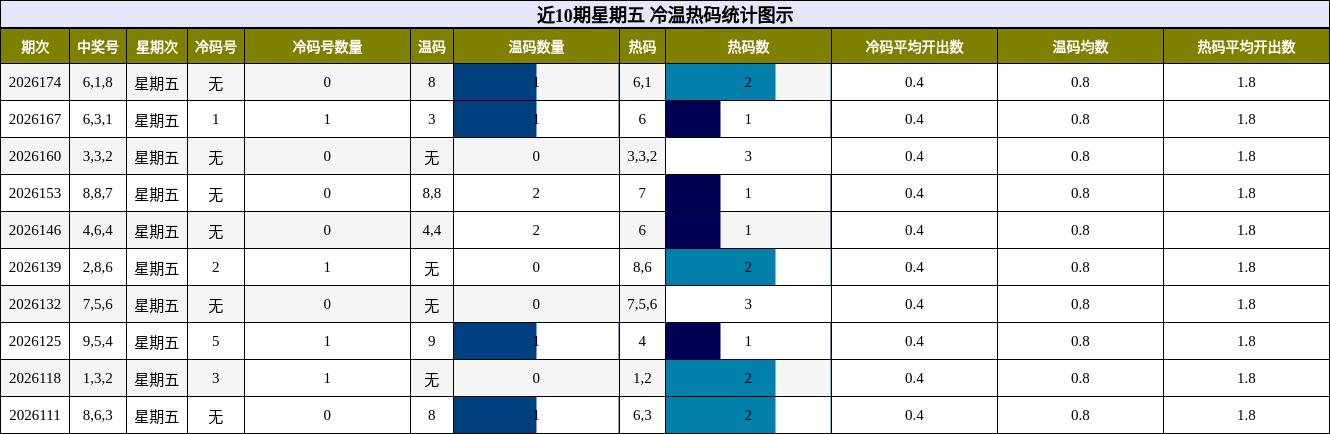 冷温热码分析