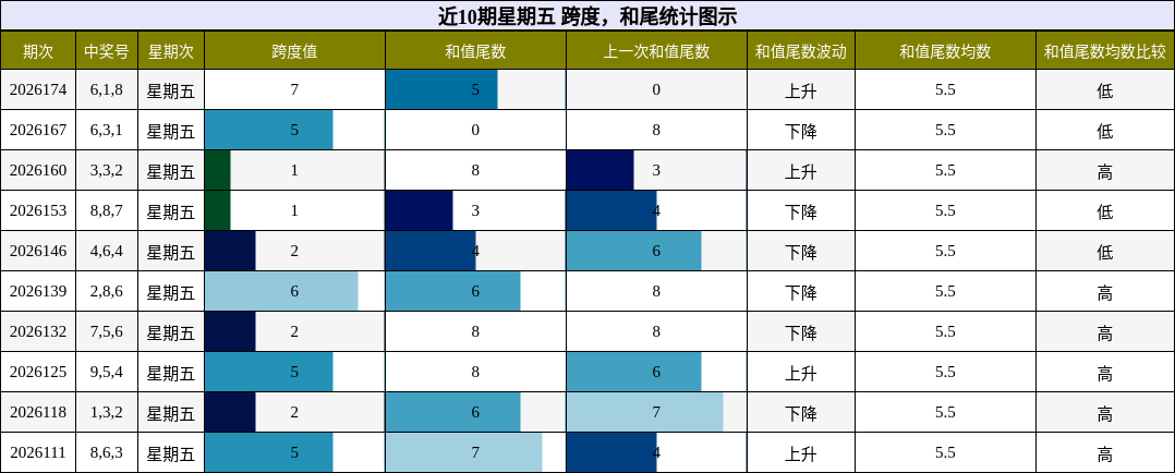 跨度分析，和尾分析