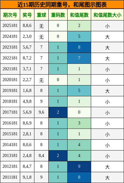 重号分析，和尾分析