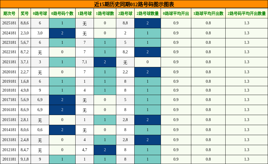 012路号码分析