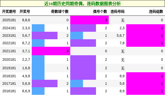 奇偶分析，连码分析